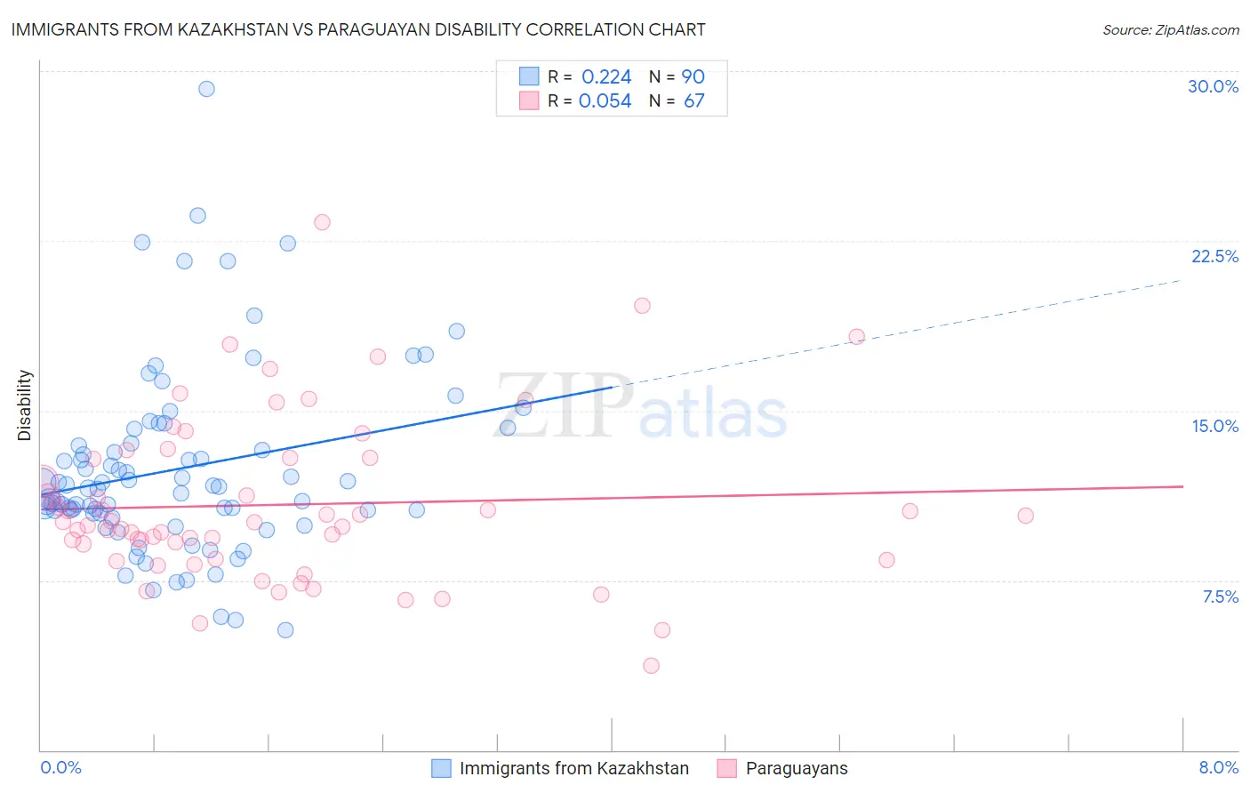 Immigrants from Kazakhstan vs Paraguayan Disability