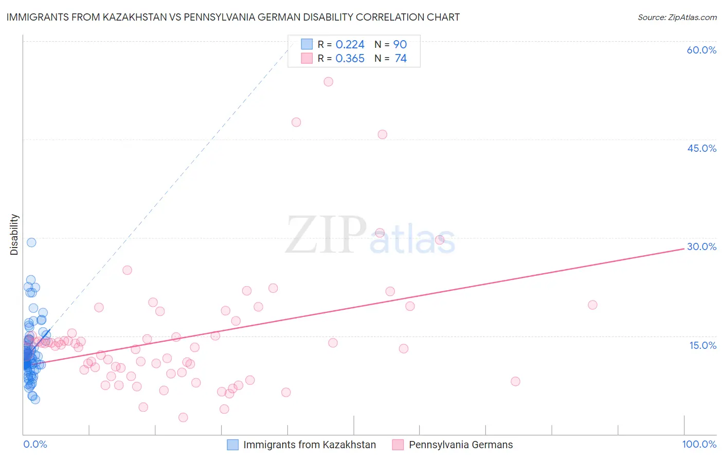 Immigrants from Kazakhstan vs Pennsylvania German Disability