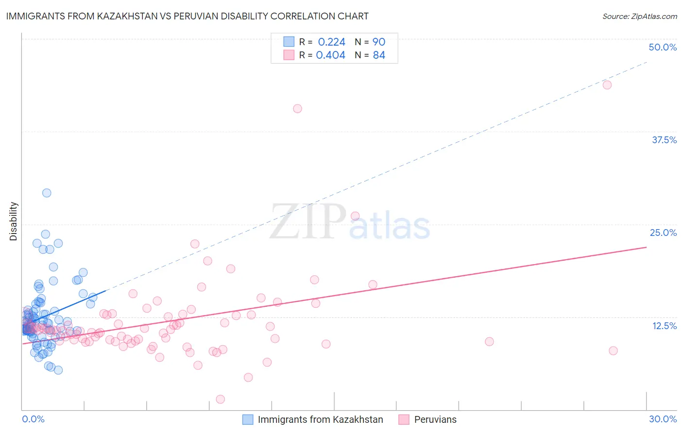 Immigrants from Kazakhstan vs Peruvian Disability