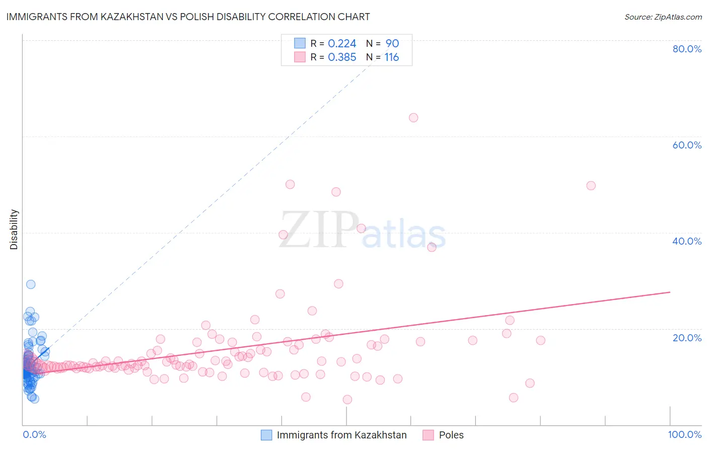 Immigrants from Kazakhstan vs Polish Disability