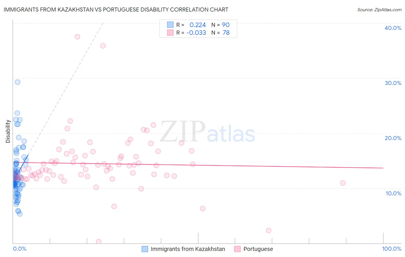Immigrants from Kazakhstan vs Portuguese Disability