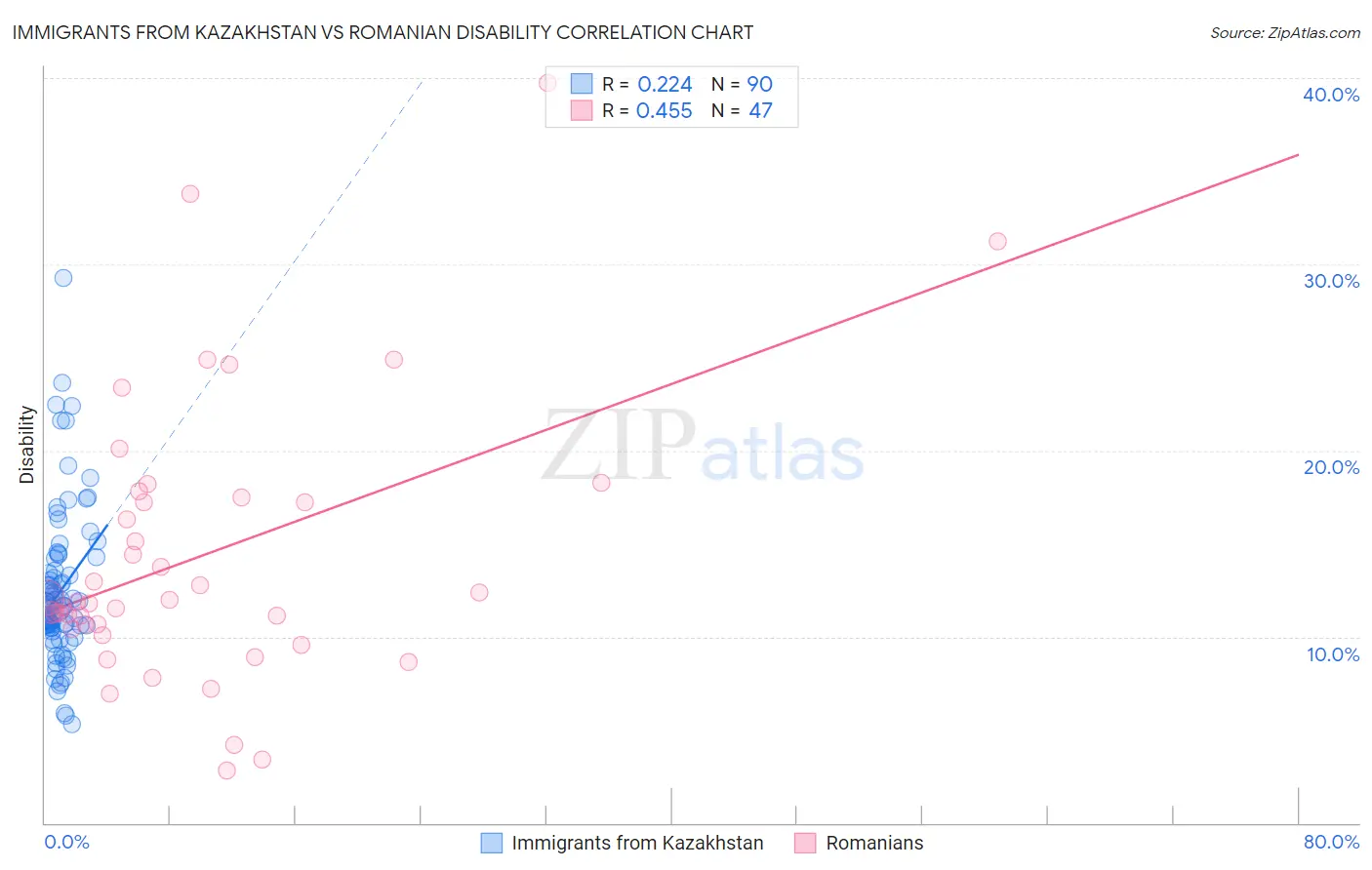 Immigrants from Kazakhstan vs Romanian Disability