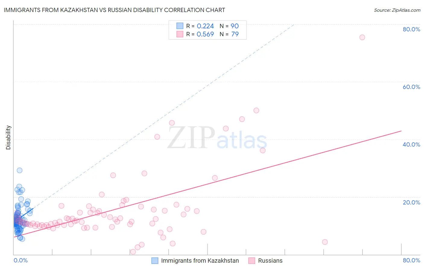 Immigrants from Kazakhstan vs Russian Disability