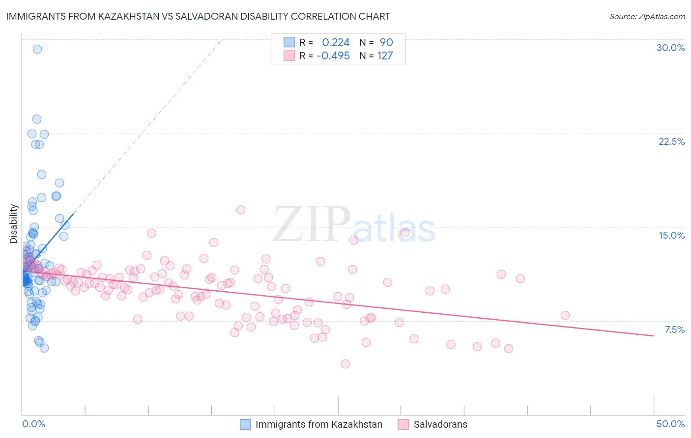 Immigrants from Kazakhstan vs Salvadoran Disability