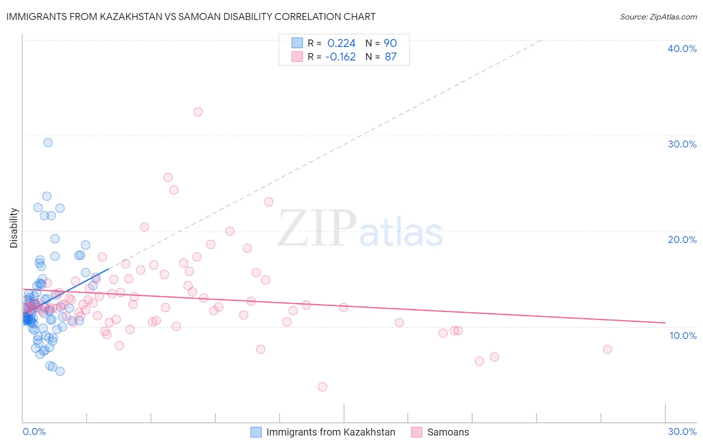 Immigrants from Kazakhstan vs Samoan Disability