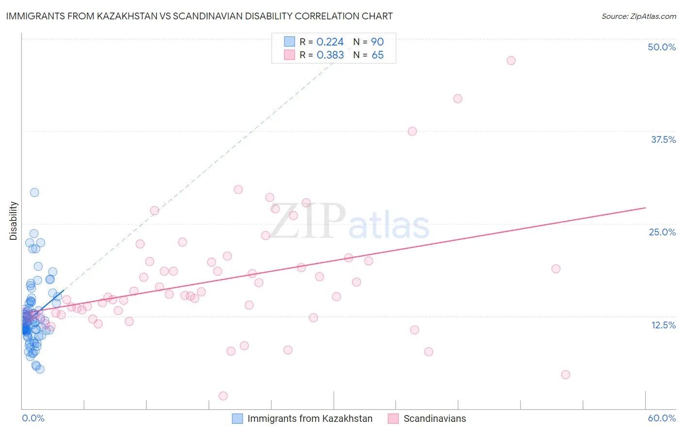 Immigrants from Kazakhstan vs Scandinavian Disability