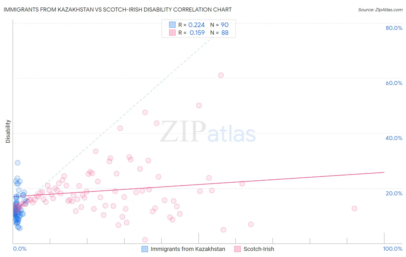 Immigrants from Kazakhstan vs Scotch-Irish Disability