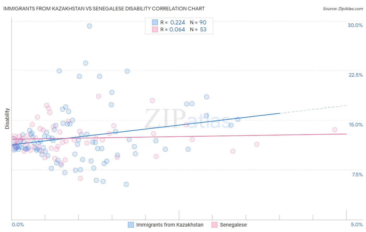 Immigrants from Kazakhstan vs Senegalese Disability