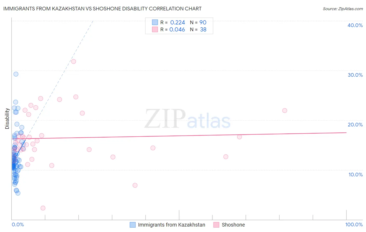 Immigrants from Kazakhstan vs Shoshone Disability