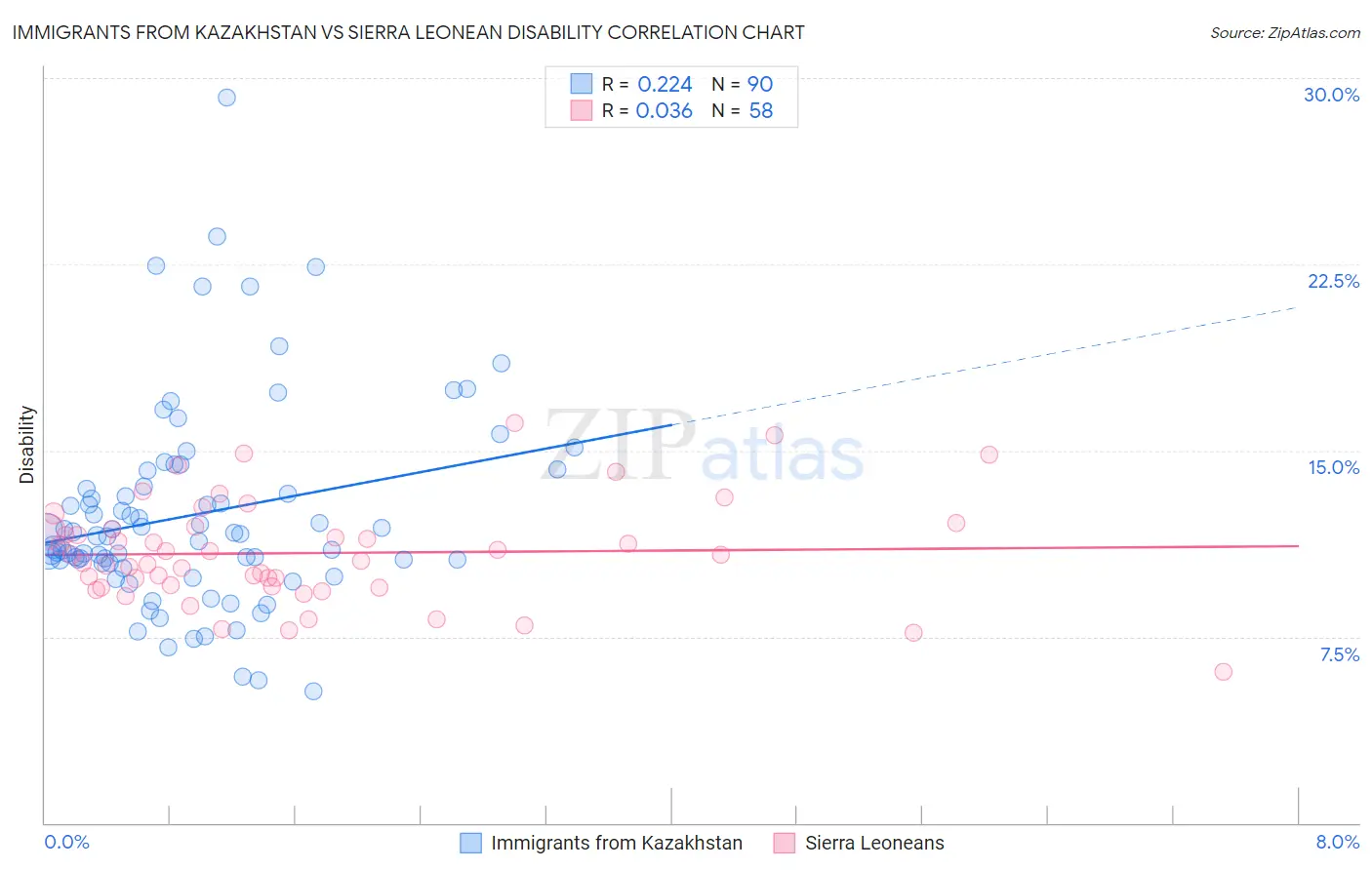 Immigrants from Kazakhstan vs Sierra Leonean Disability