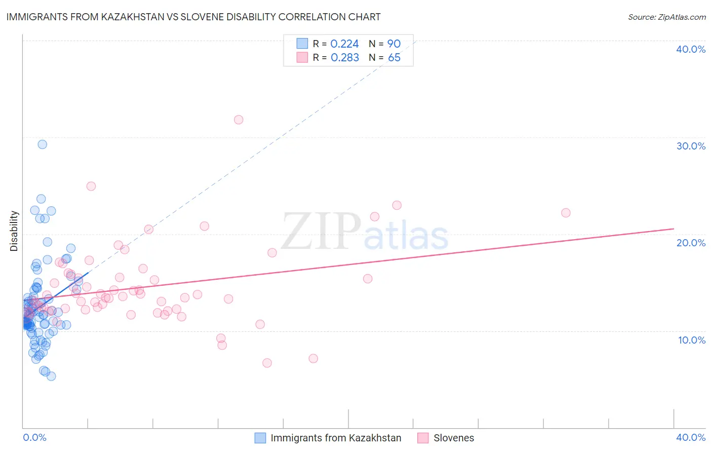 Immigrants from Kazakhstan vs Slovene Disability