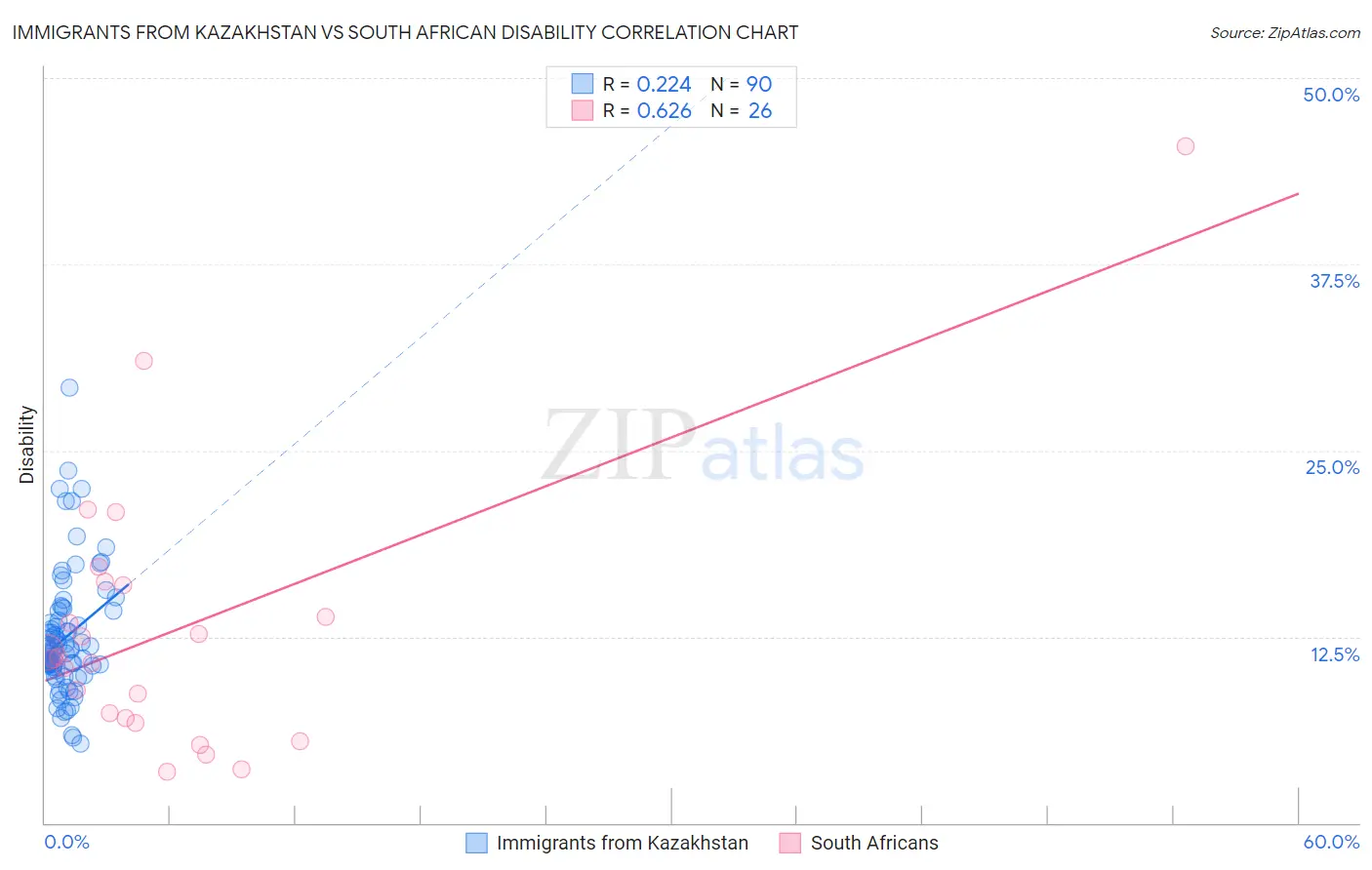 Immigrants from Kazakhstan vs South African Disability