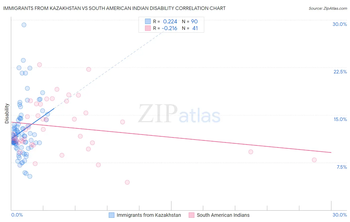 Immigrants from Kazakhstan vs South American Indian Disability