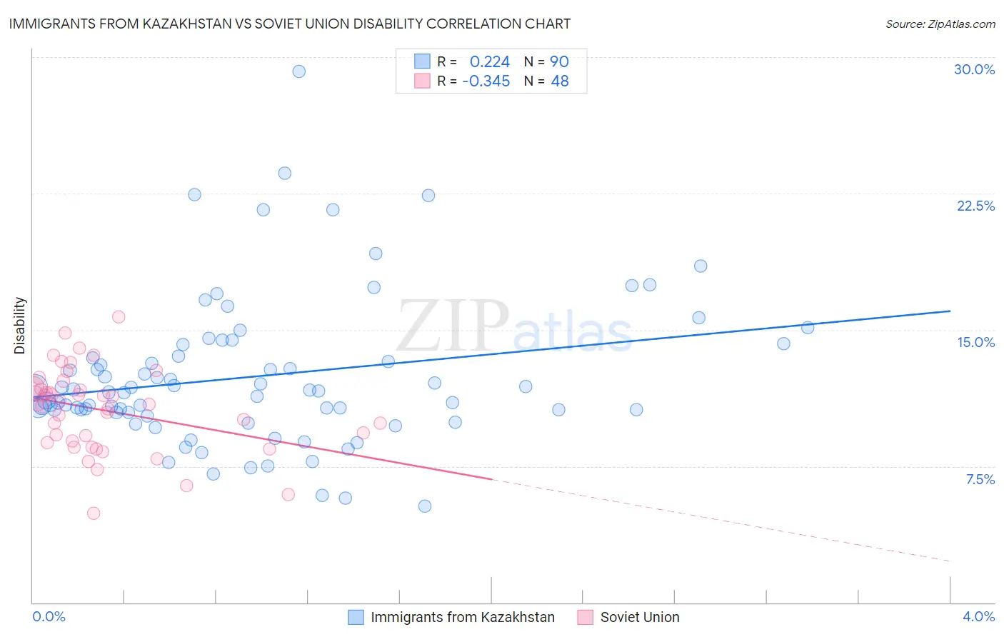 Immigrants from Kazakhstan vs Soviet Union Disability