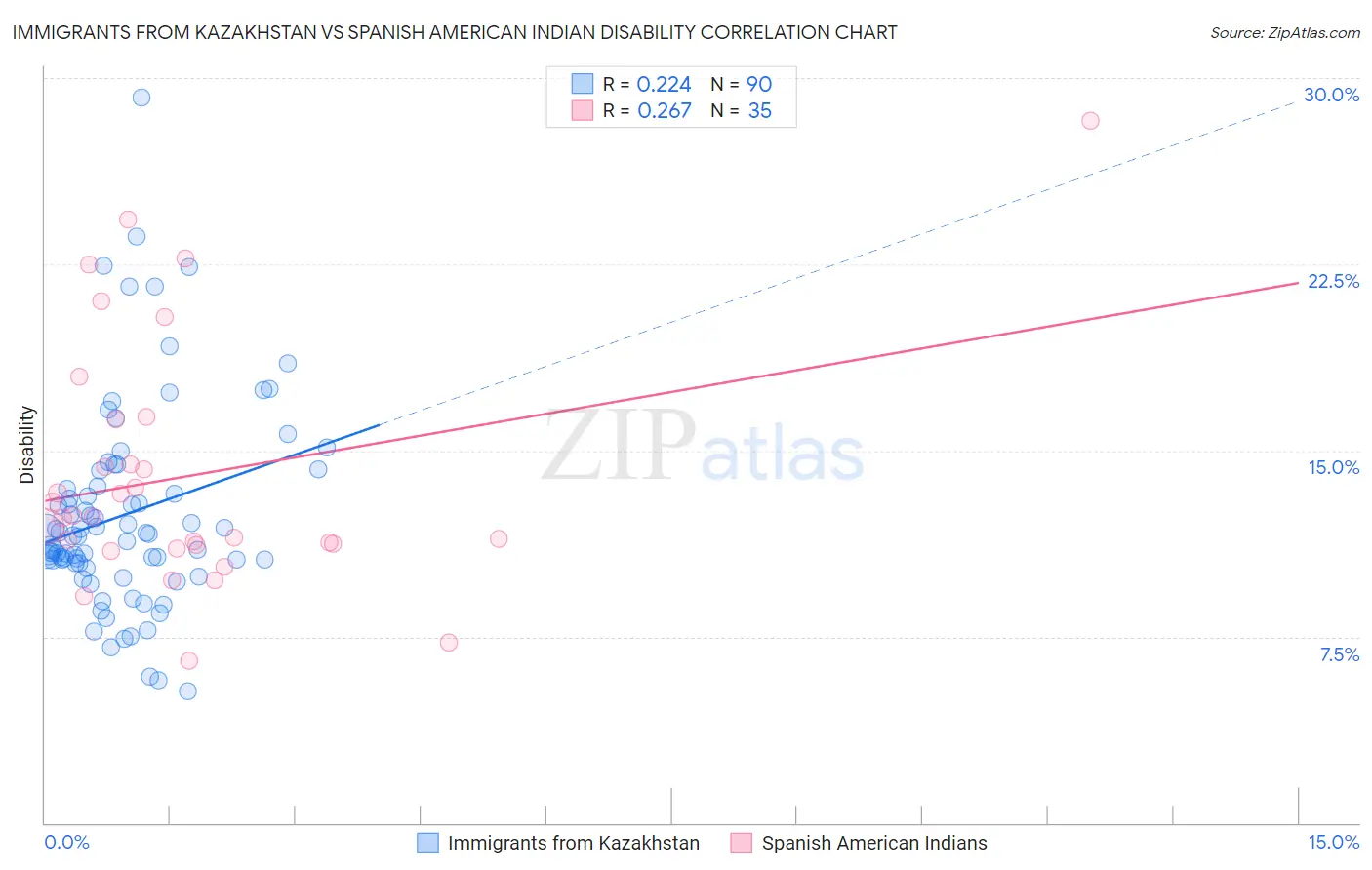 Immigrants from Kazakhstan vs Spanish American Indian Disability