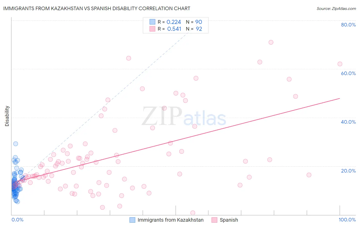 Immigrants from Kazakhstan vs Spanish Disability