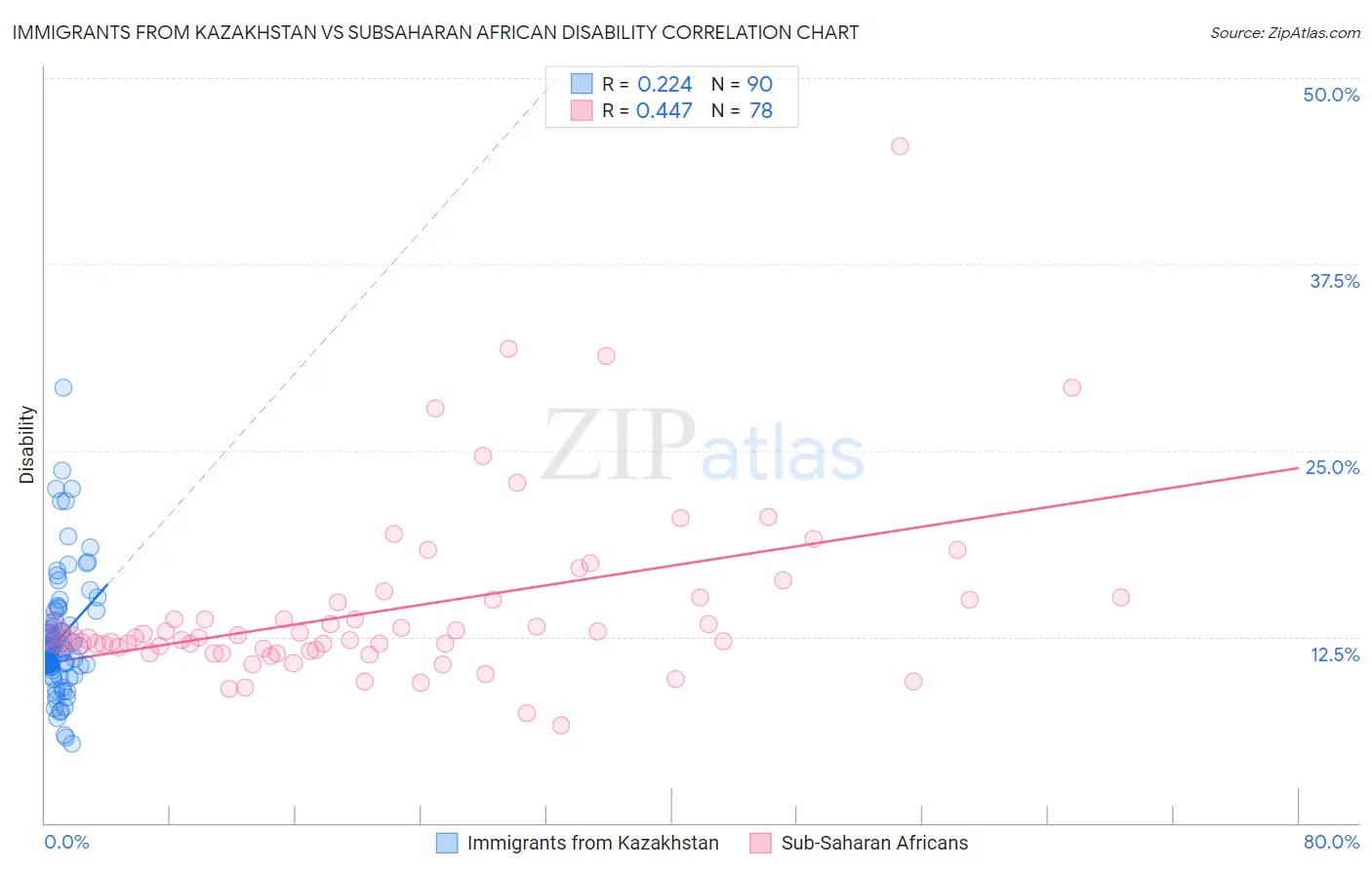 Immigrants from Kazakhstan vs Subsaharan African Disability