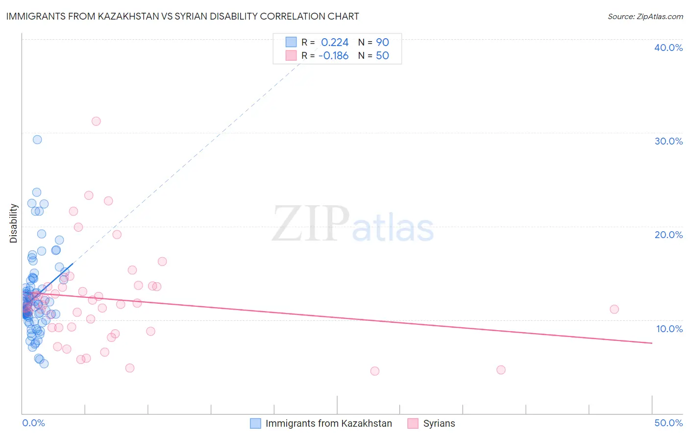 Immigrants from Kazakhstan vs Syrian Disability