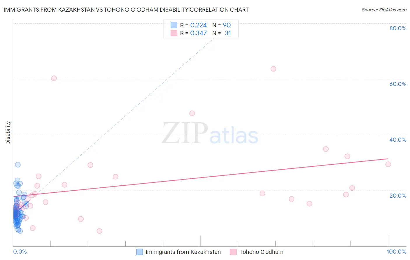 Immigrants from Kazakhstan vs Tohono O'odham Disability