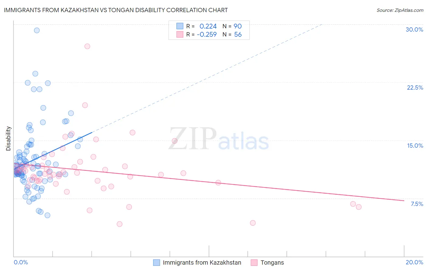 Immigrants from Kazakhstan vs Tongan Disability