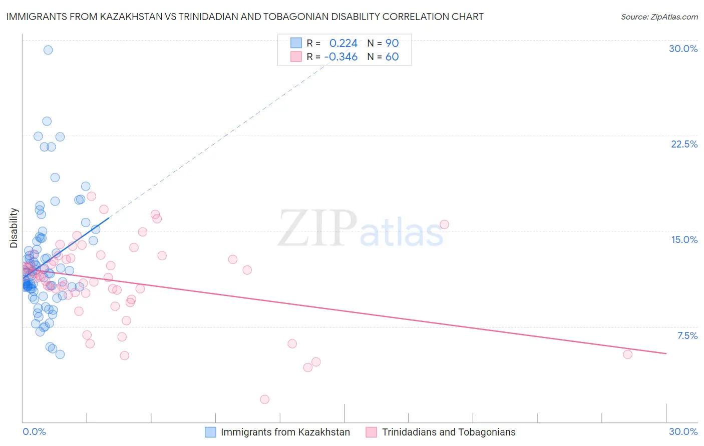 Immigrants from Kazakhstan vs Trinidadian and Tobagonian Disability