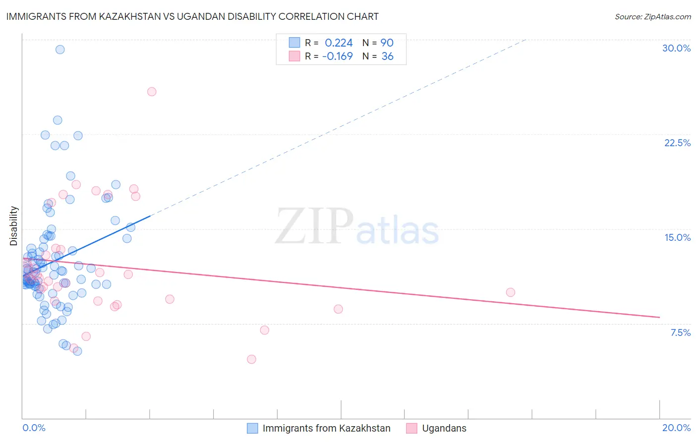 Immigrants from Kazakhstan vs Ugandan Disability