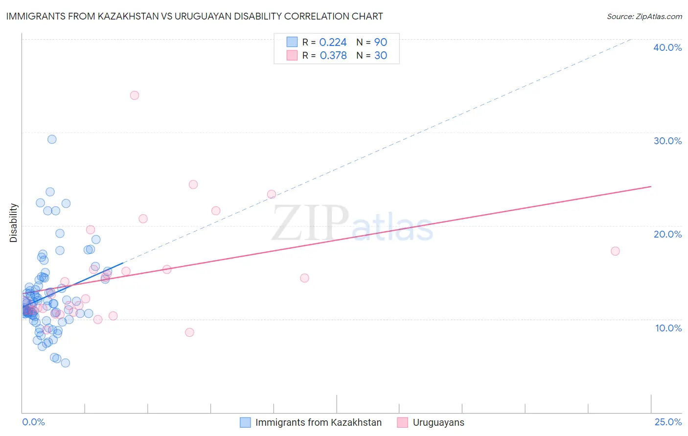 Immigrants from Kazakhstan vs Uruguayan Disability