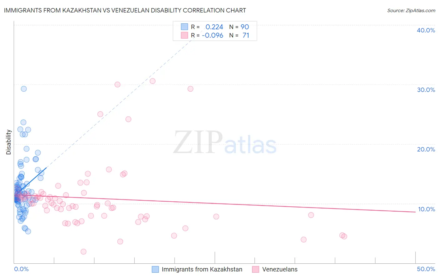 Immigrants from Kazakhstan vs Venezuelan Disability