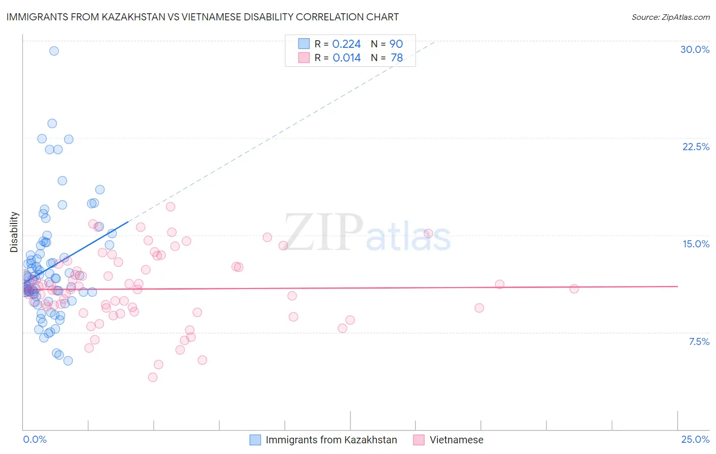 Immigrants from Kazakhstan vs Vietnamese Disability