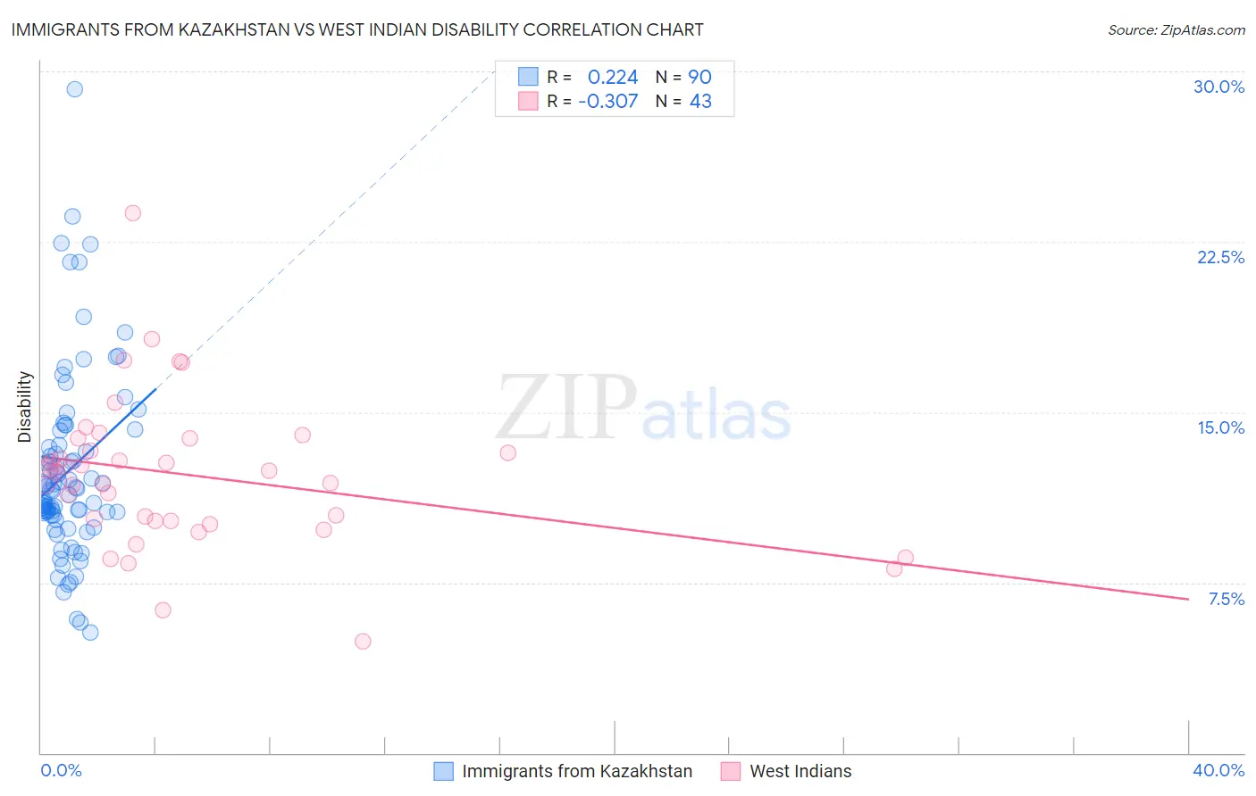 Immigrants from Kazakhstan vs West Indian Disability