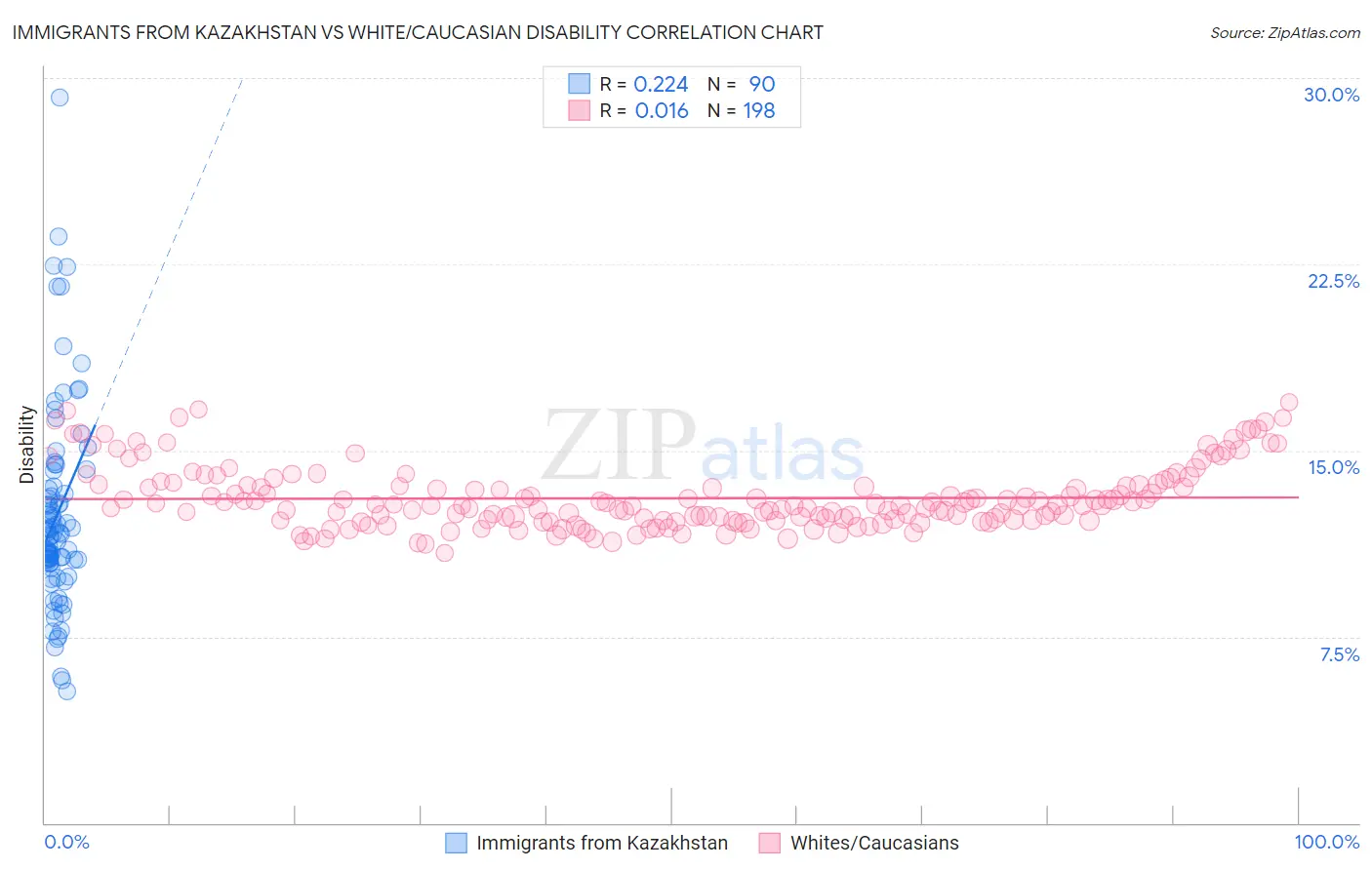 Immigrants from Kazakhstan vs White/Caucasian Disability
