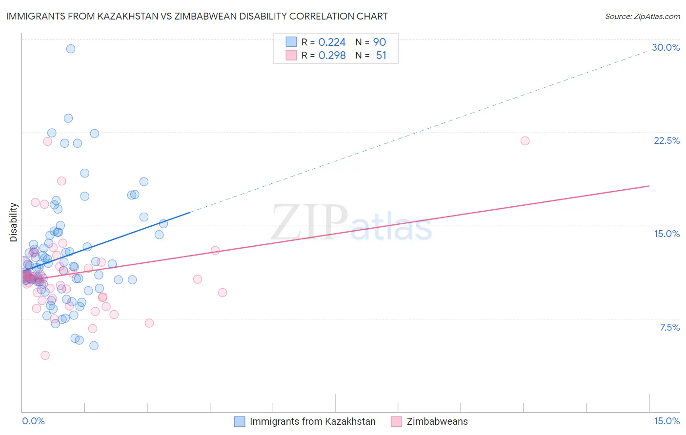 Immigrants from Kazakhstan vs Zimbabwean Disability