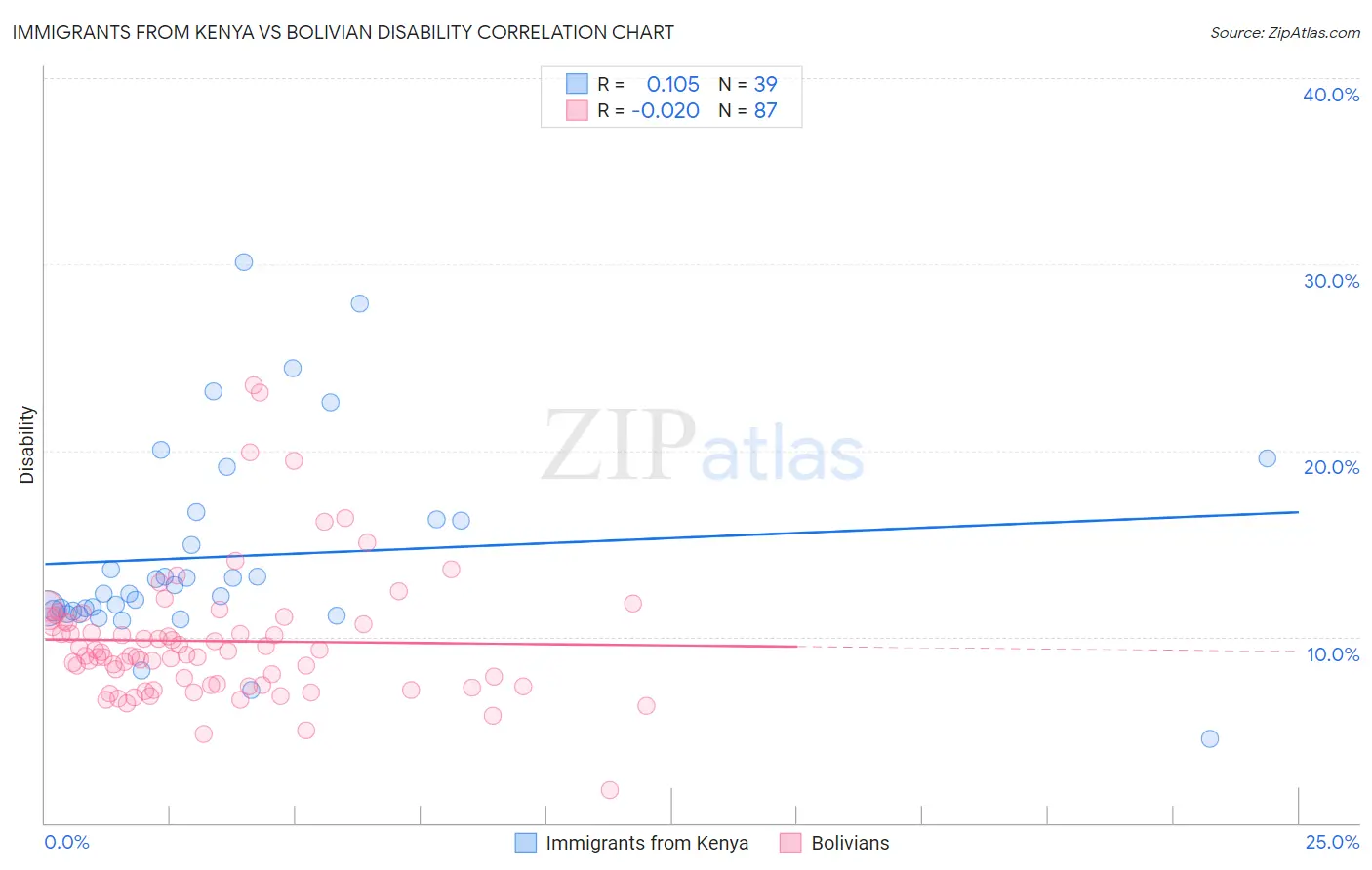 Immigrants from Kenya vs Bolivian Disability