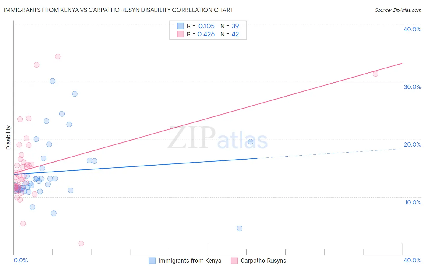 Immigrants from Kenya vs Carpatho Rusyn Disability