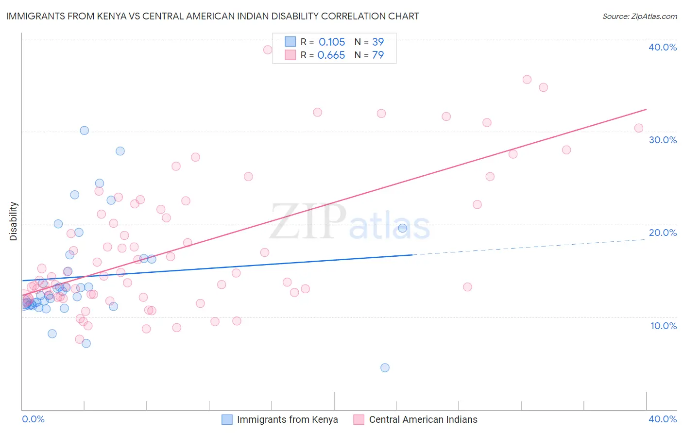 Immigrants from Kenya vs Central American Indian Disability