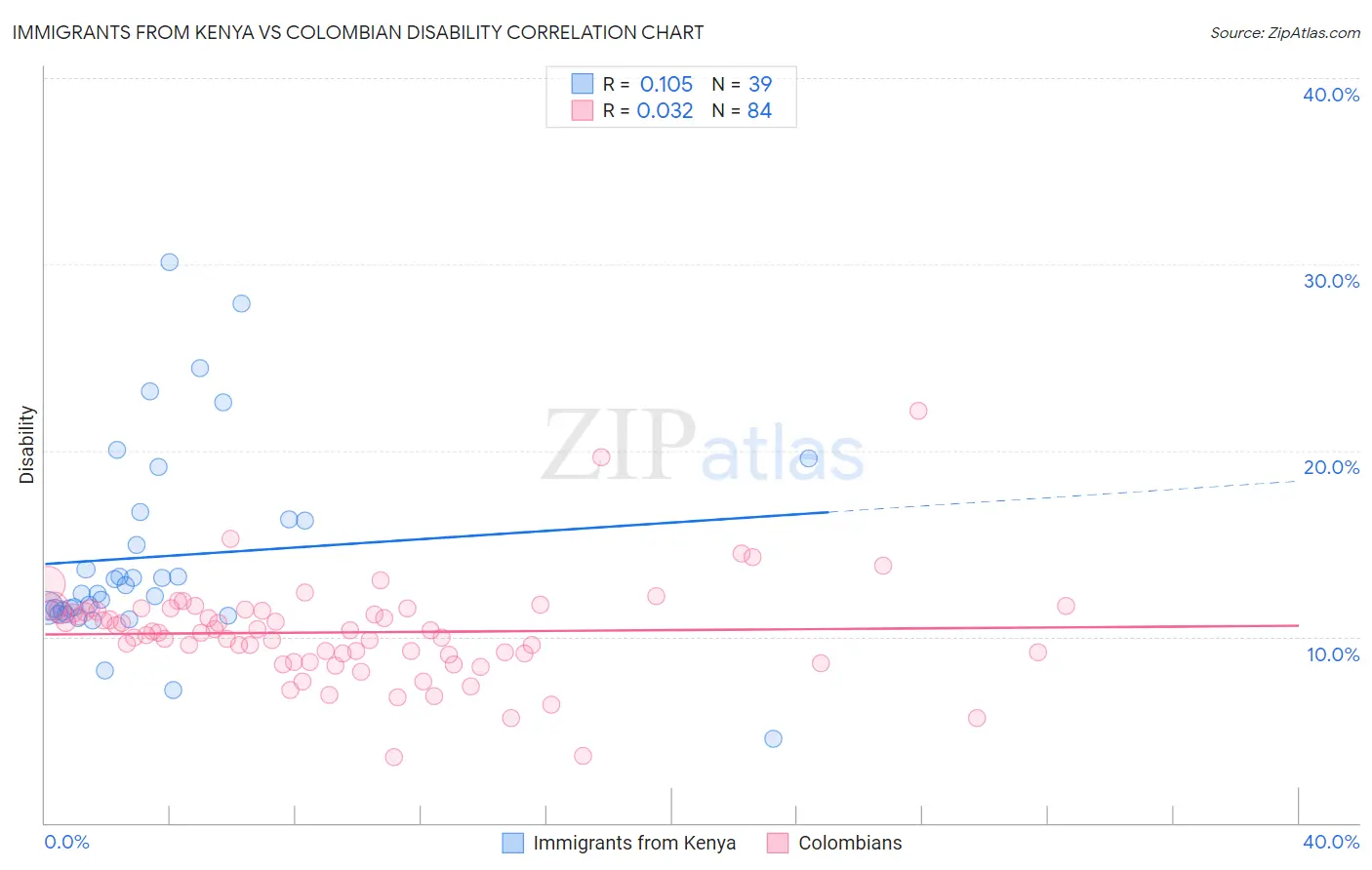 Immigrants from Kenya vs Colombian Disability