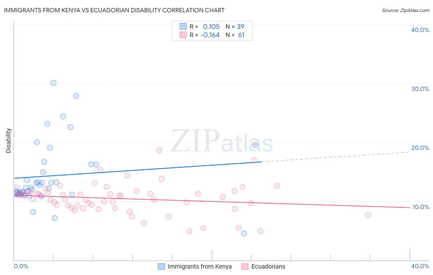 Immigrants from Kenya vs Ecuadorian Disability