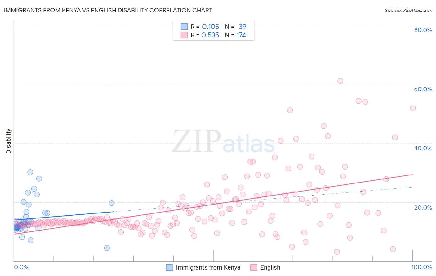 Immigrants from Kenya vs English Disability