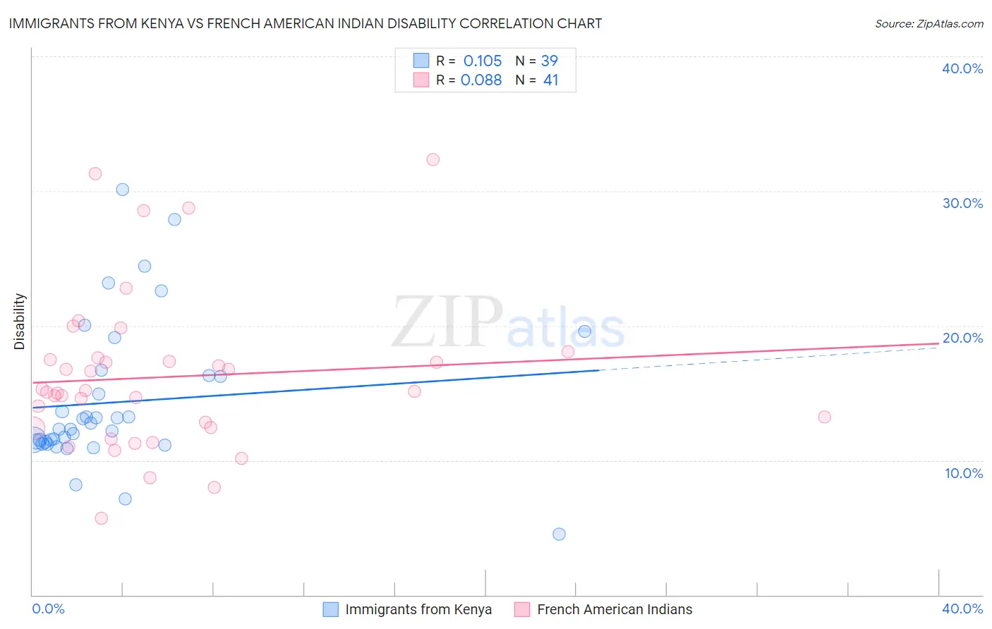 Immigrants from Kenya vs French American Indian Disability