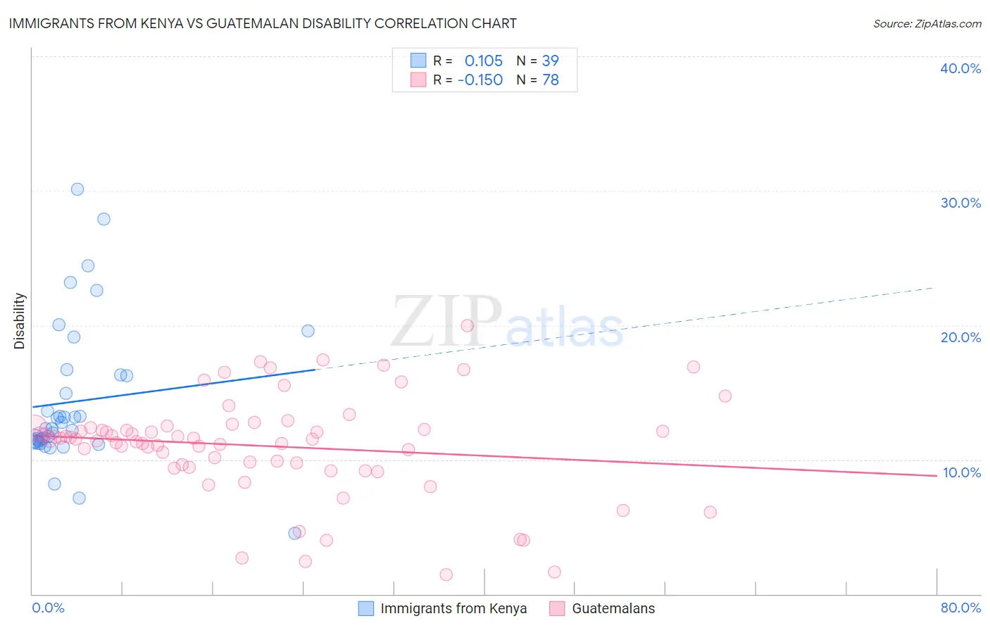 Immigrants from Kenya vs Guatemalan Disability