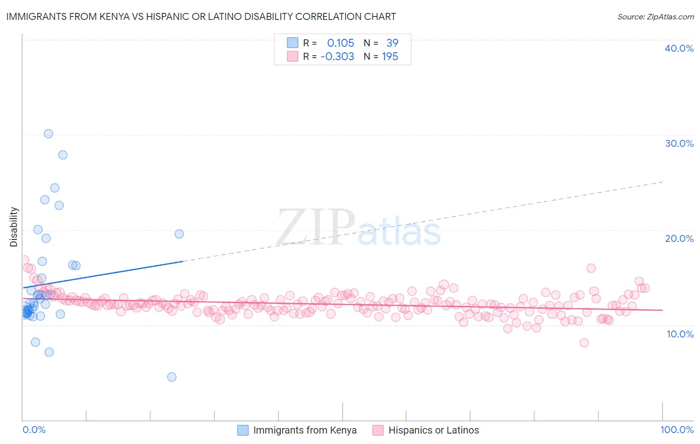 Immigrants from Kenya vs Hispanic or Latino Disability