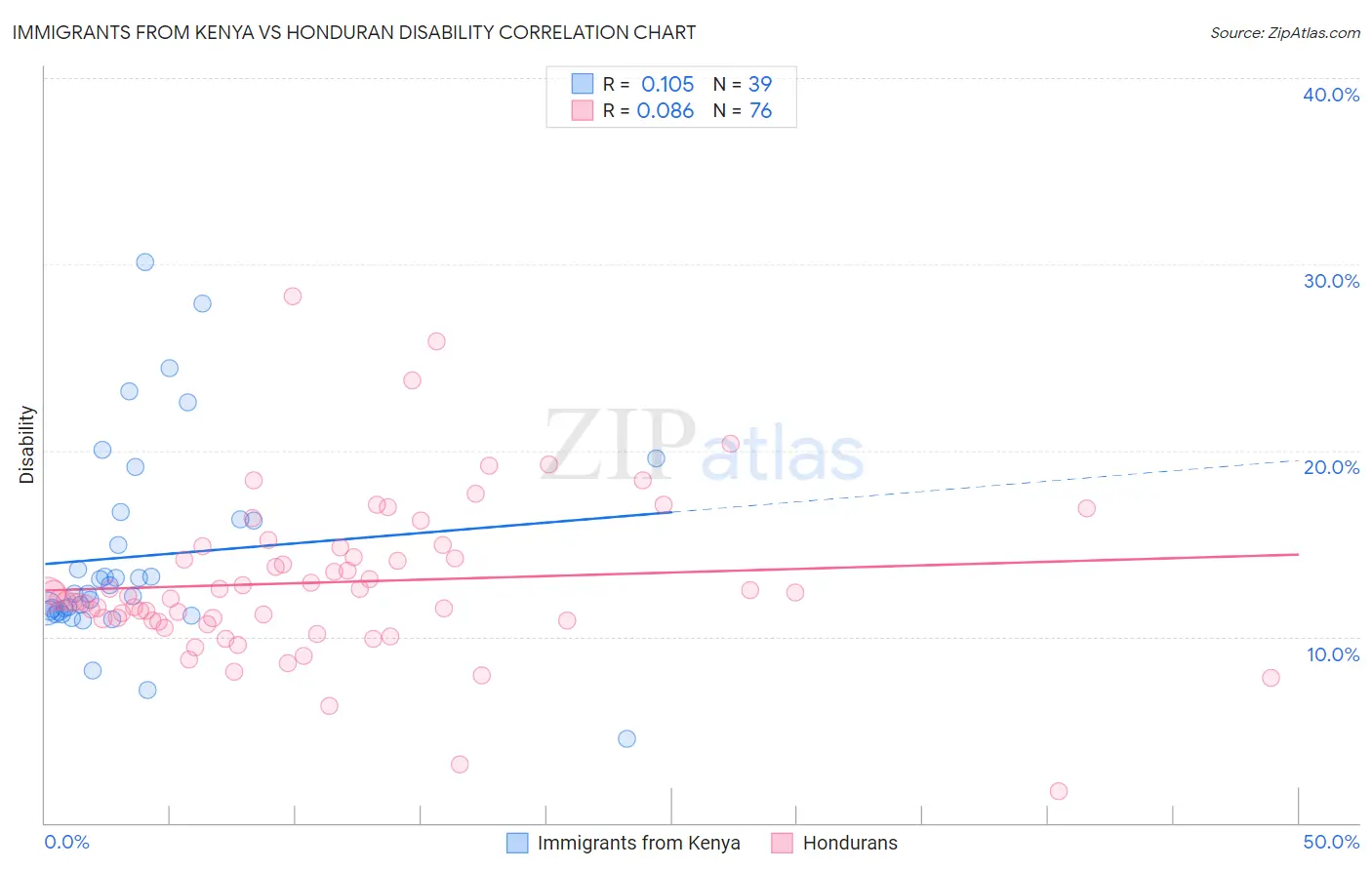 Immigrants from Kenya vs Honduran Disability