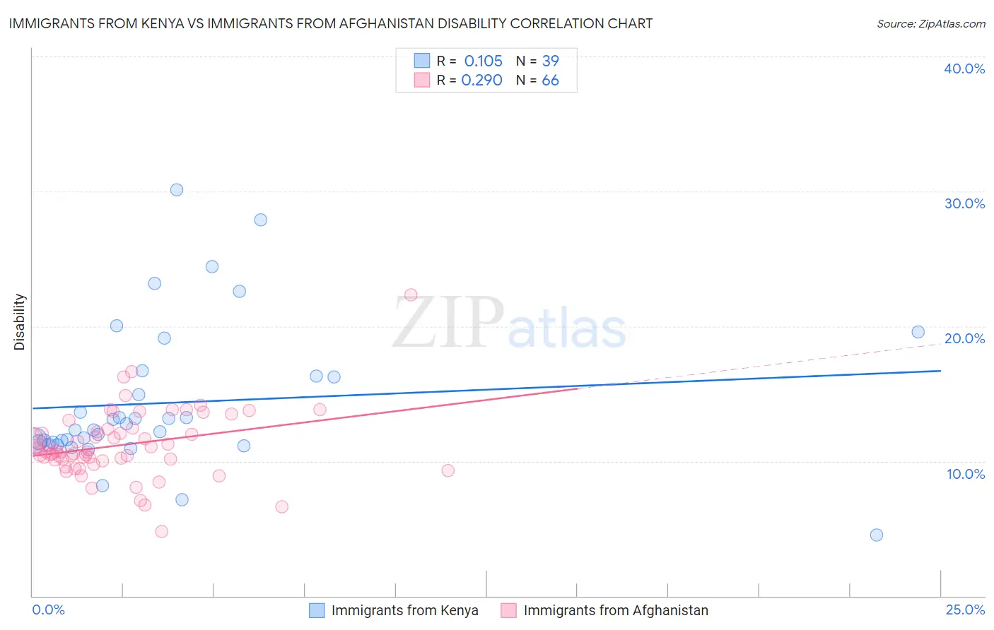 Immigrants from Kenya vs Immigrants from Afghanistan Disability