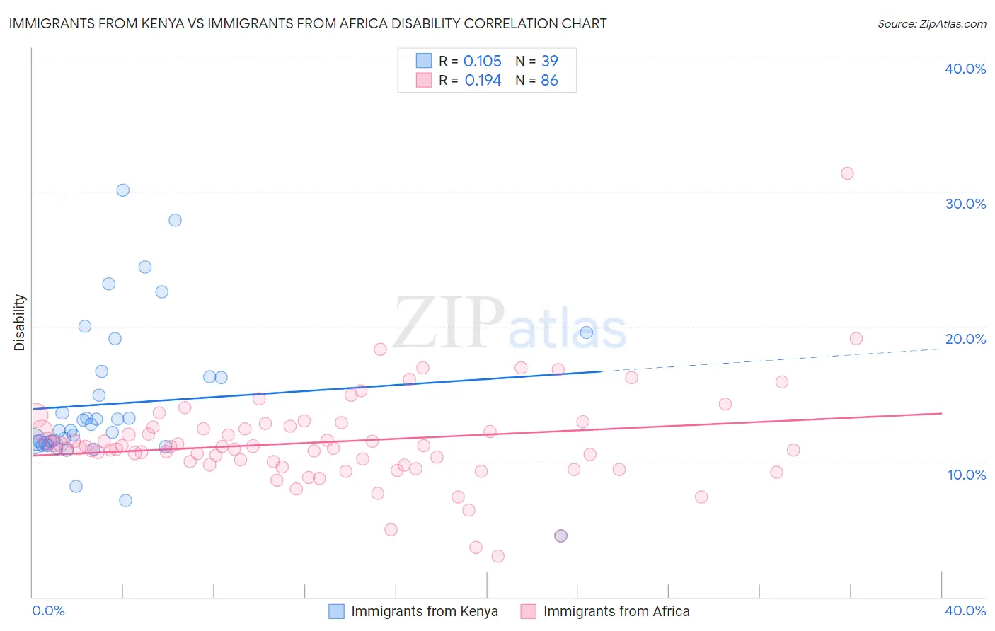 Immigrants from Kenya vs Immigrants from Africa Disability