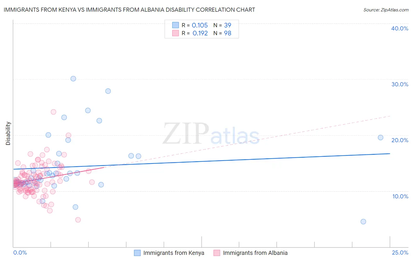 Immigrants from Kenya vs Immigrants from Albania Disability