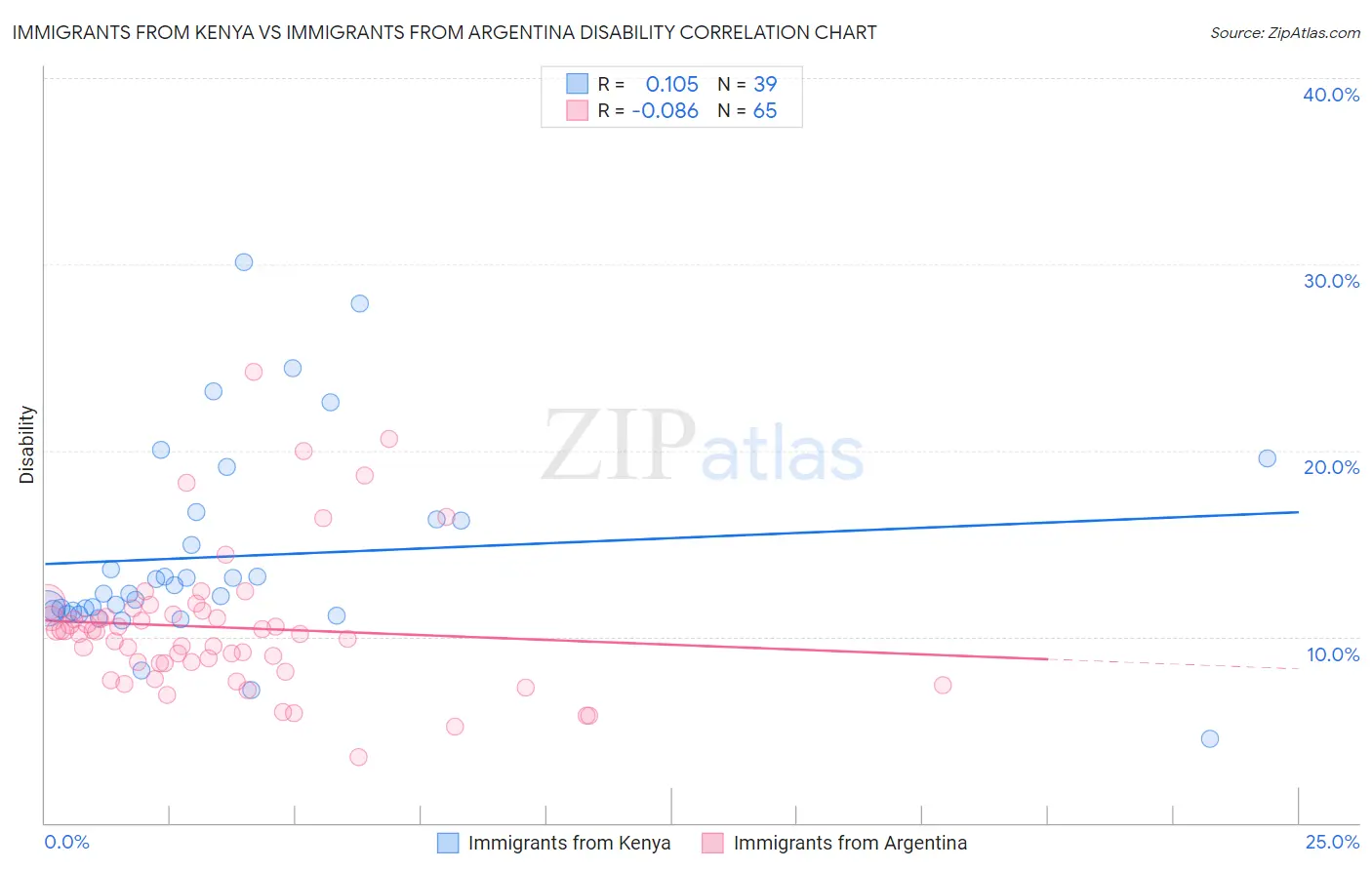 Immigrants from Kenya vs Immigrants from Argentina Disability