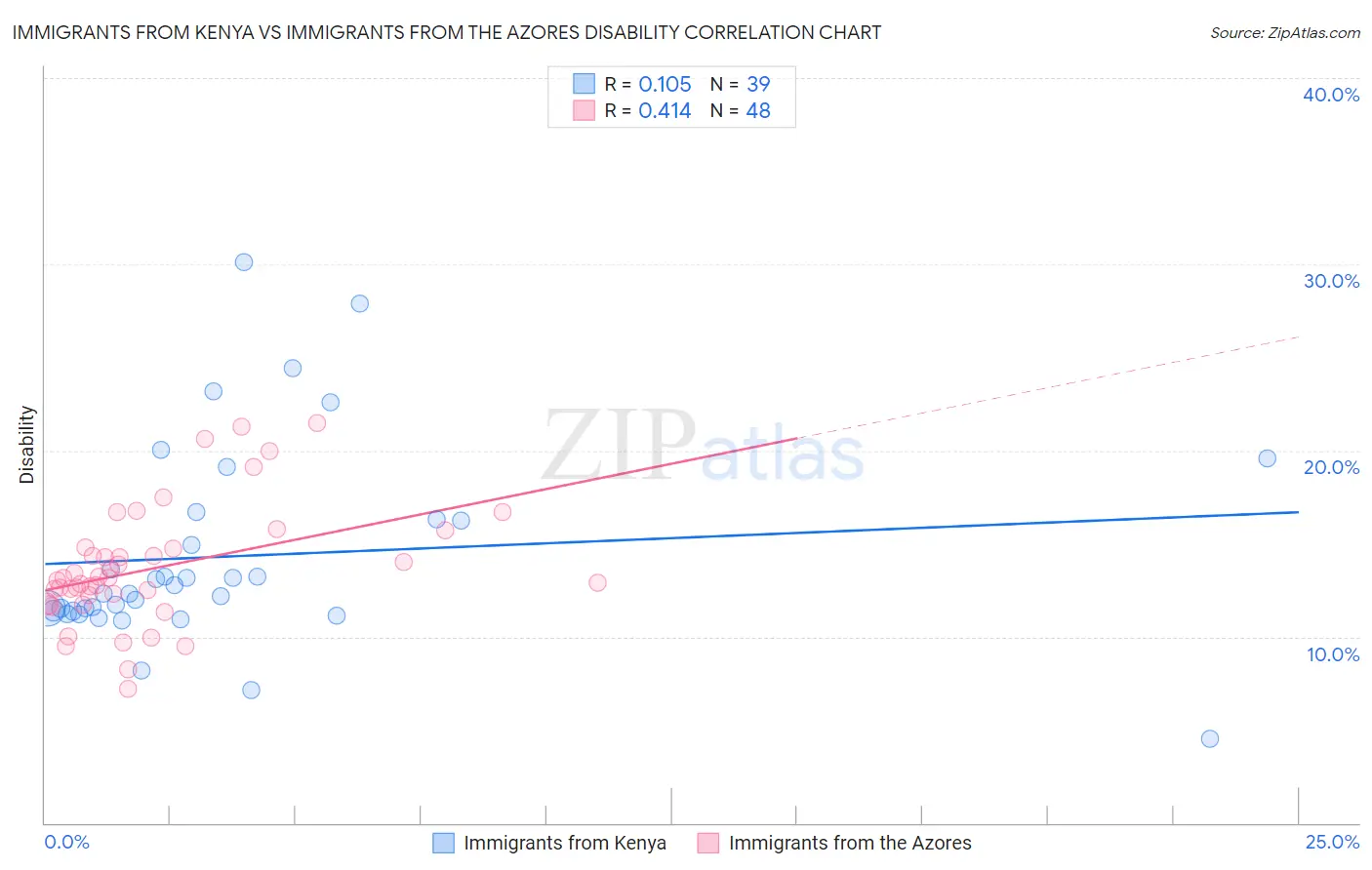 Immigrants from Kenya vs Immigrants from the Azores Disability