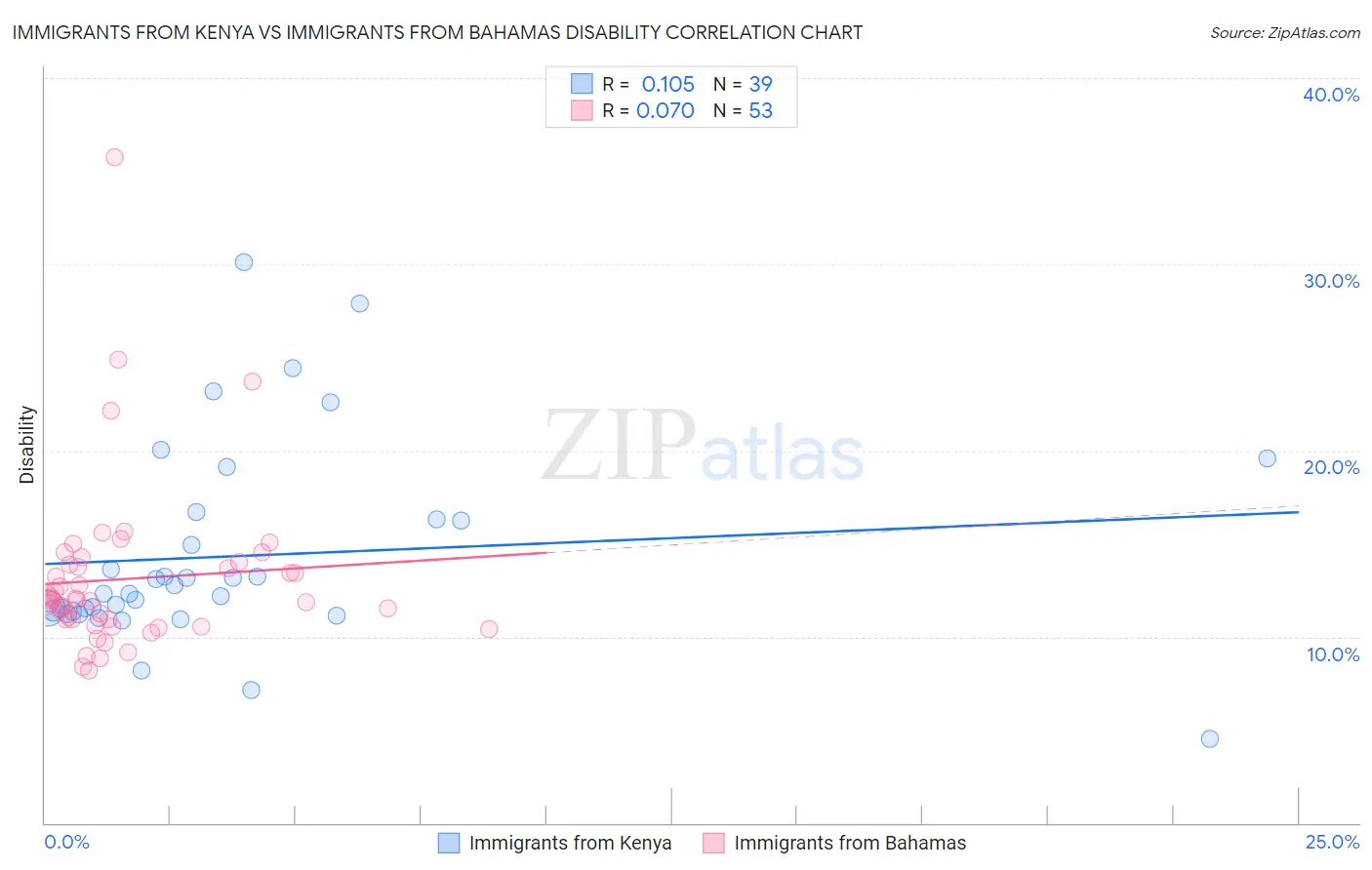 Immigrants from Kenya vs Immigrants from Bahamas Disability