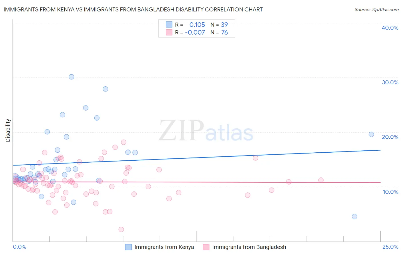 Immigrants from Kenya vs Immigrants from Bangladesh Disability