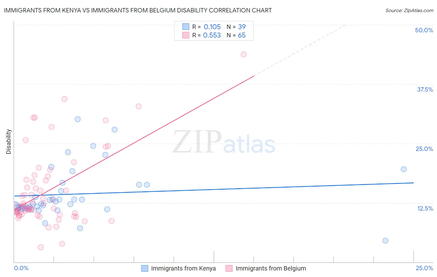 Immigrants from Kenya vs Immigrants from Belgium Disability